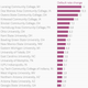 Image for article titled These are the US colleges where student loan defaults are skyrocketing